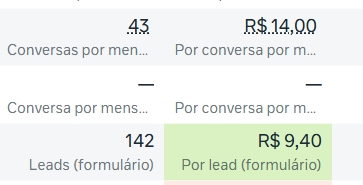 Print real do Gerenciador de Anúncios Meta mostrando 142 leads a R$ 9,40 por lead e 43 conversas a R$ 14,00