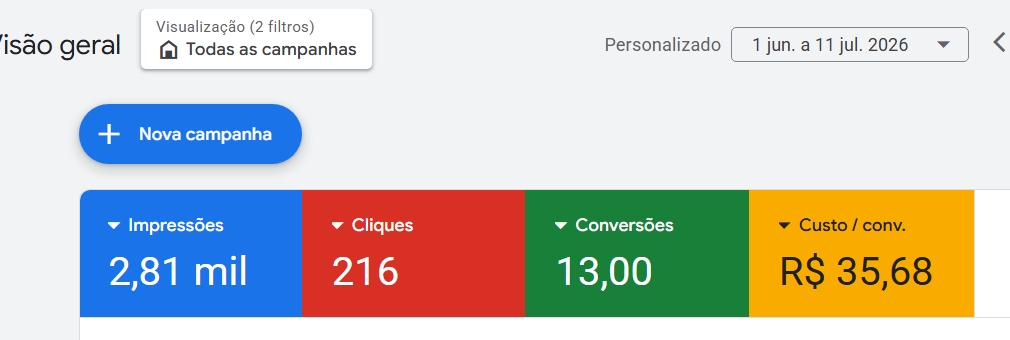 Print real do Google Ads mostrando 2,81 mil impressões, 216 cliques, 13 conversões a R$ 35,68